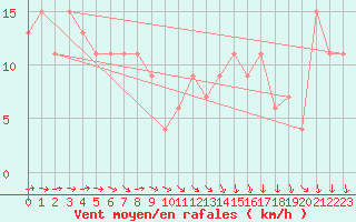 Courbe de la force du vent pour Abed