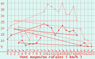 Courbe de la force du vent pour Orlans (45)