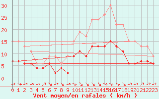 Courbe de la force du vent pour Agen (47)
