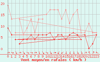 Courbe de la force du vent pour Plaffeien-Oberschrot