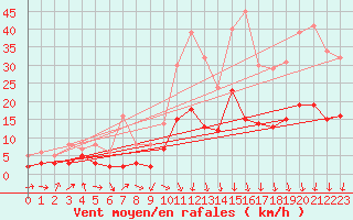 Courbe de la force du vent pour Feins (35)