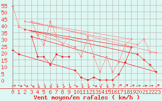 Courbe de la force du vent pour Saentis (Sw)