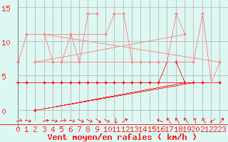 Courbe de la force du vent pour Arcen Aws
