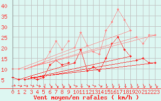Courbe de la force du vent pour Osterfeld