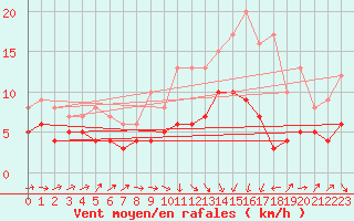 Courbe de la force du vent pour Le Houga (32)