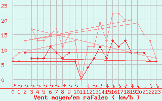 Courbe de la force du vent pour Saint-Brieuc (22)
