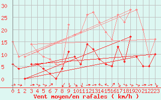 Courbe de la force du vent pour Le Puy - Loudes (43)