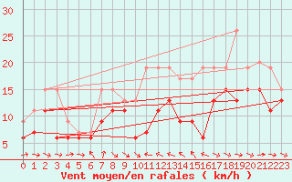 Courbe de la force du vent pour Ile du Levant (83)