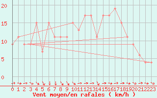 Courbe de la force du vent pour Valley