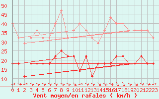 Courbe de la force du vent pour Fanaraken