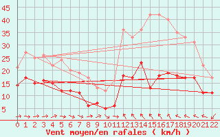 Courbe de la force du vent pour Vidauban (83)