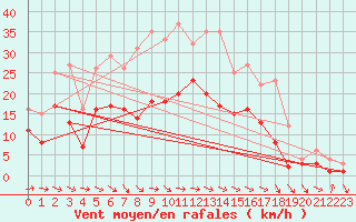 Courbe de la force du vent pour Muehldorf