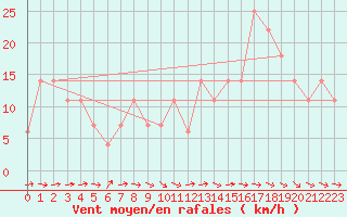 Courbe de la force du vent pour Viseu