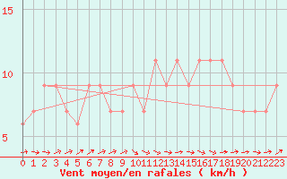 Courbe de la force du vent pour Nottingham Weather Centre