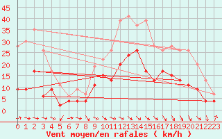 Courbe de la force du vent pour Charleville-Mzires (08)