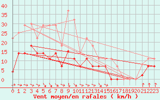 Courbe de la force du vent pour San Vicente de la Barquera