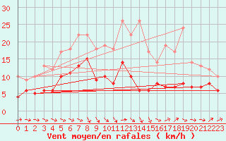 Courbe de la force du vent pour Goldberg
