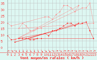 Courbe de la force du vent pour Nantes (44)