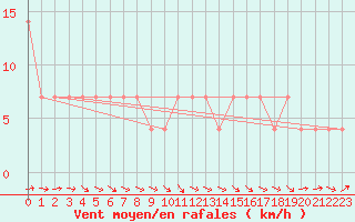 Courbe de la force du vent pour Saalbach