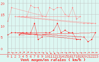 Courbe de la force du vent pour Leipzig