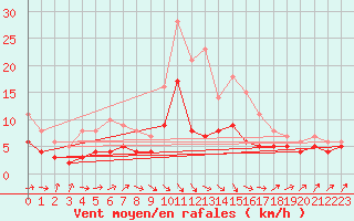 Courbe de la force du vent pour Ulm-Mhringen