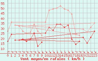 Courbe de la force du vent pour Istres (13)