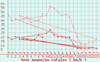 Courbe de la force du vent pour Herstmonceux (UK)