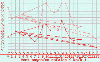 Courbe de la force du vent pour Le Luc - Cannet des Maures (83)