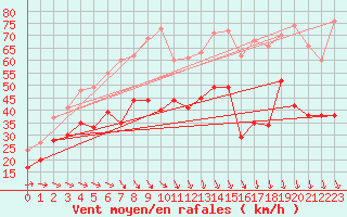 Courbe de la force du vent pour Ouessant (29)