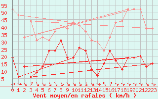 Courbe de la force du vent pour Cap Camarat (83)