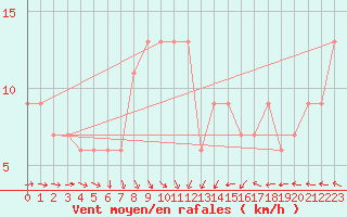 Courbe de la force du vent pour Coleshill