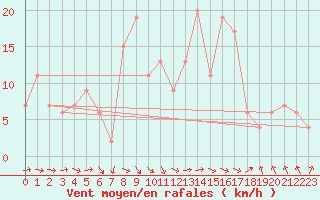 Courbe de la force du vent pour Linton-On-Ouse