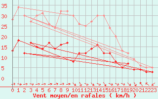 Courbe de la force du vent pour Montauban (82)