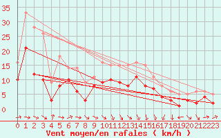 Courbe de la force du vent pour Schleiz
