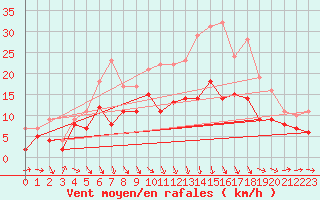 Courbe de la force du vent pour Ble / Mulhouse (68)