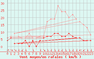 Courbe de la force du vent pour Lough Fea