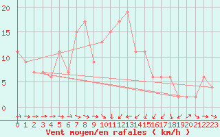 Courbe de la force du vent pour Badajoz / Talavera La Real
