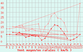 Courbe de la force du vent pour Cabestany (66)