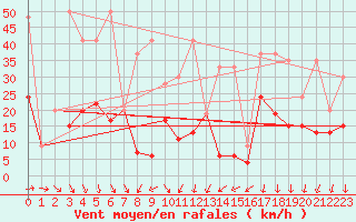 Courbe de la force du vent pour Oberriet / Kriessern