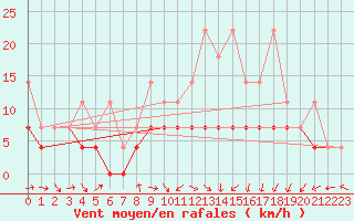 Courbe de la force du vent pour Ummendorf