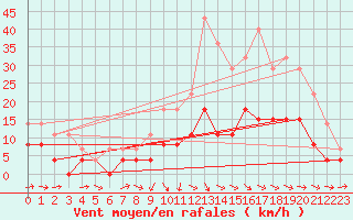 Courbe de la force du vent pour Dax (40)