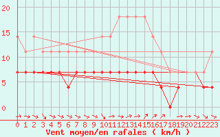 Courbe de la force du vent pour Kettstaka