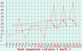 Courbe de la force du vent pour Patscherkofel