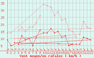 Courbe de la force du vent pour Harzgerode