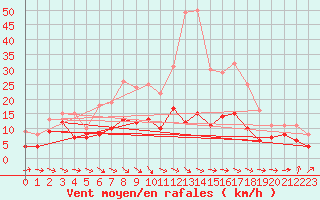 Courbe de la force du vent pour Doberlug-Kirchhain