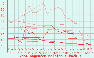 Courbe de la force du vent pour Ploudalmezeau (29)