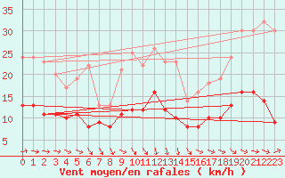 Courbe de la force du vent pour Kleiner Feldberg / Taunus
