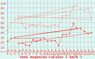 Courbe de la force du vent pour Altier (48)