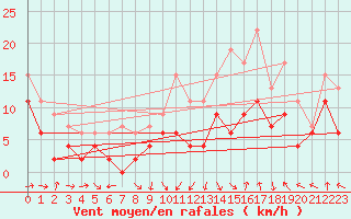 Courbe de la force du vent pour Roanne (42)