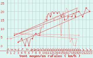 Courbe de la force du vent pour Hawarden